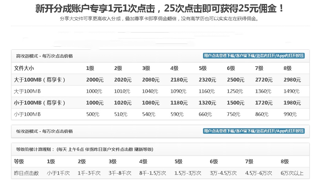 （2629期）无脑搬运网盘项目，1元1次点击，每天30分钟打造躺赚管道，收益无上限