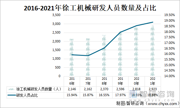 2016-2021年徐工机械研发人员数量及占比