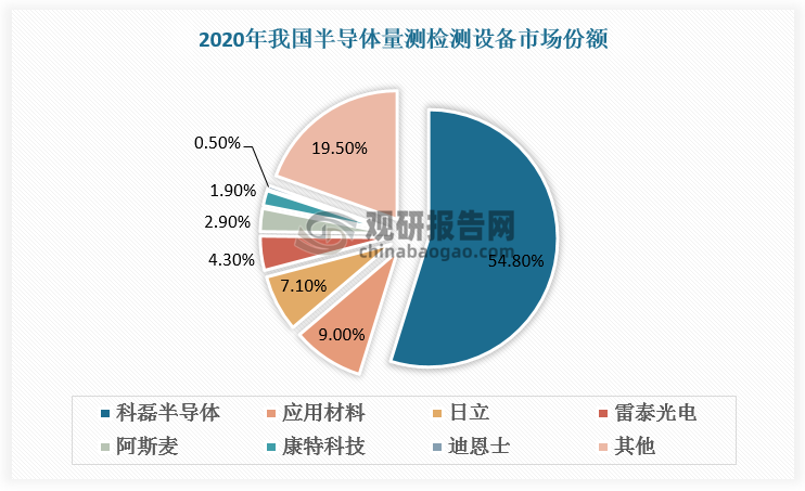 我国半导体量测检测设备行业“大而不强”，目前国产化较低，海外头部企业仍然占据国内市场主导地位，其中科磊半导体、应用材料、日立总市场份额达70.9%。