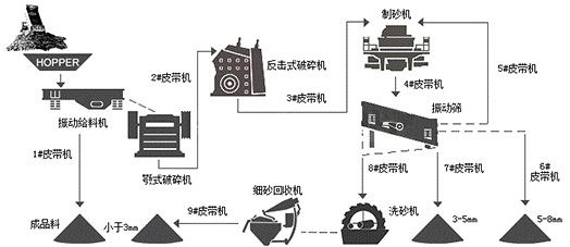 制砂工艺流程图