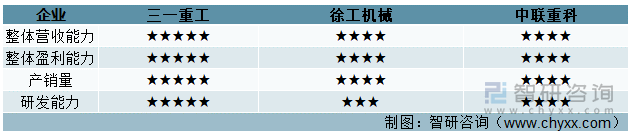 工程机械行业企业主要指标对比