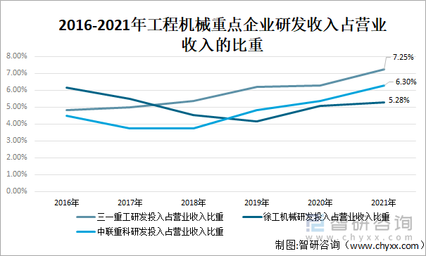 2016-2021年工程机械重点企业研发收入占营业收入比重