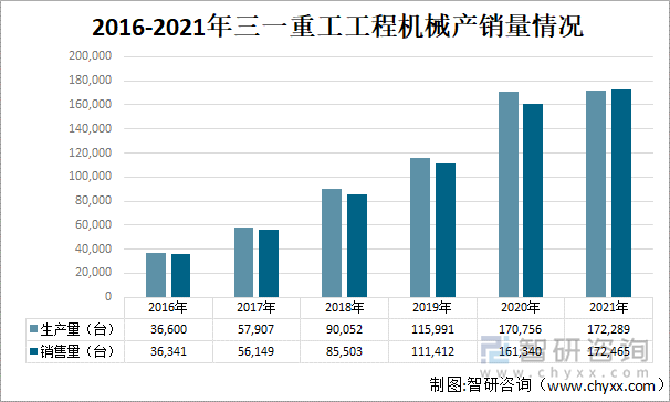 2016-2021年三一重工工程机械产销量情况