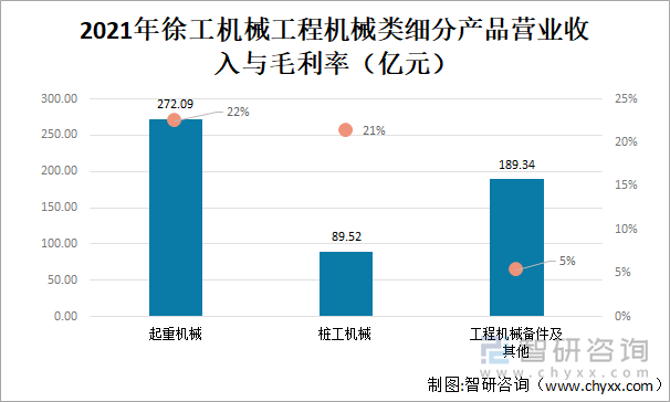 2021年徐工机械工程机械类细分产品营业收入与毛利率