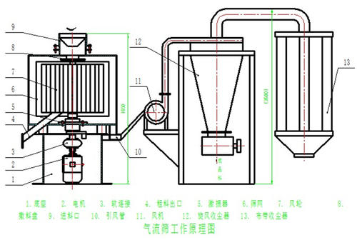 立式气流筛介绍