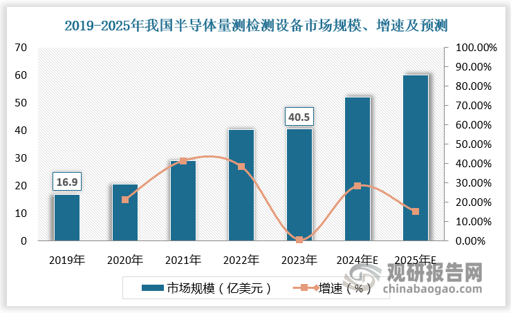 从国内市场看，随着集成电路需求中心和产能中心逐步向中国大陆转移，半导体量测检测设备在国内实现快速发展，我国成为半导体量测检测设备主要市场之一。2019-2023年我国半导体量测检测设备市场规模由16.9亿美元增长至40.2亿美元，半导体量测检测设备市场规模占全球的比重由27.3%增长至31.3%。