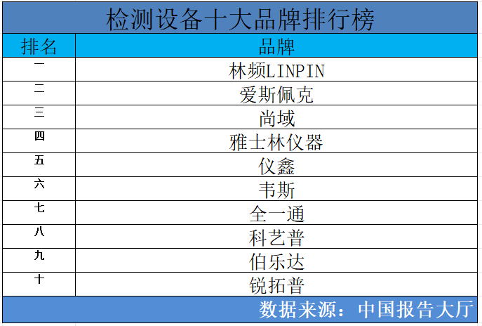 检测设备十大品牌排行榜