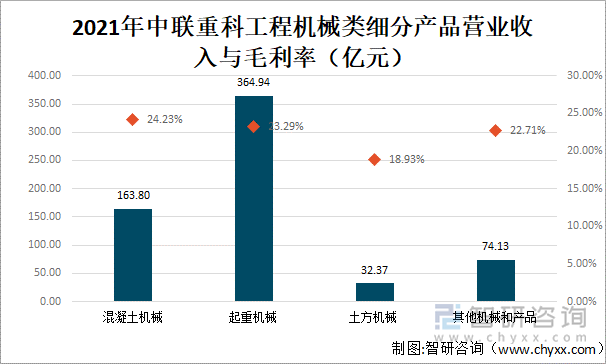 2021年中联重科工程机械类细分产品营业收入与毛利率