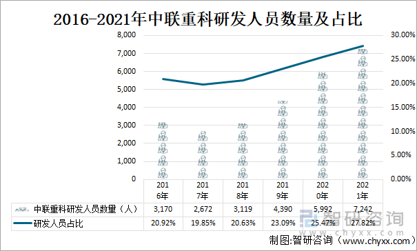 2016-2021年中联重科研发人员数量及占比