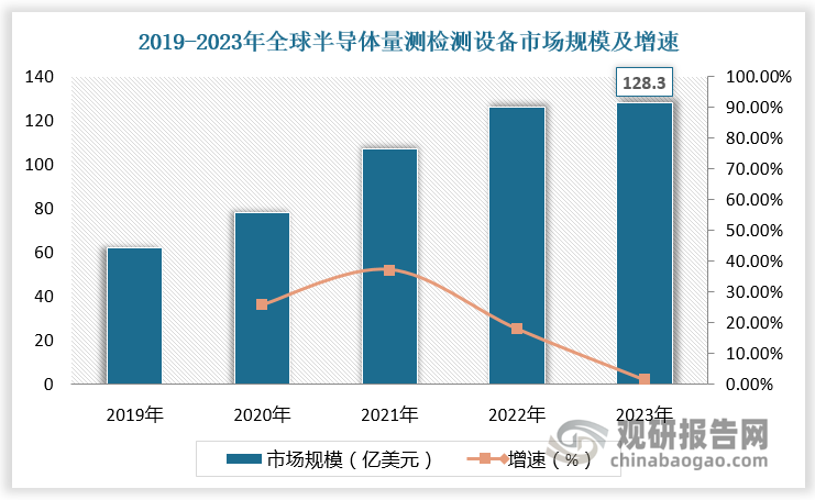 量测检测设备是集成电路生产过程中仅次于薄膜沉积设备、刻蚀机、光刻机的核心设备。根据数据，2023年全球半导体量测检测设备市场规模为128.3亿美元，较上年同比增长1.6%，2019-2023年CAGR为19.1%；其中半导体量测检测设备占比约为13%。