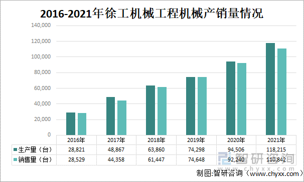 2016-2021年徐工工程机械产销量情况