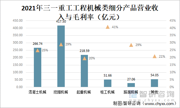 2021年三一重工工程机械类细分产品营业收入与毛利率