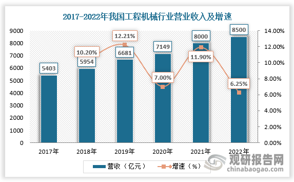 根据观研报告网发布的《》显示，过去20年是我国城镇化率提升最快的时期，从1993年的27.99%提升到2012年的52.57%。我国城镇化率持续提升，2022年达65.22%。城镇化率的快速提升促使市场对工程机械需求大大增加。2021年我国工程机械营业收入突破8000亿元，较上年同比增长11.90%。2022年我国工程机械营业收入延续增长，达约8500亿元。