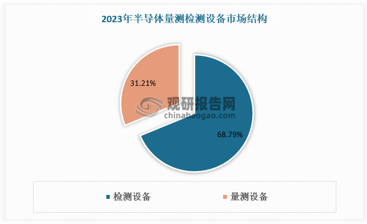 检测设备市场规模大于量测设备，图形晶圆缺陷检测设备是市场规模最大的细分品类。2023年半导体检测和量测设备市场各类设备中，检测设备市场规模占比为 67.9%，量测设备市场规模占比为 30.8%。具体细分种类中，明场纳米图形晶圆缺陷检测设备的市场规模占比最大，占比为19.5%。